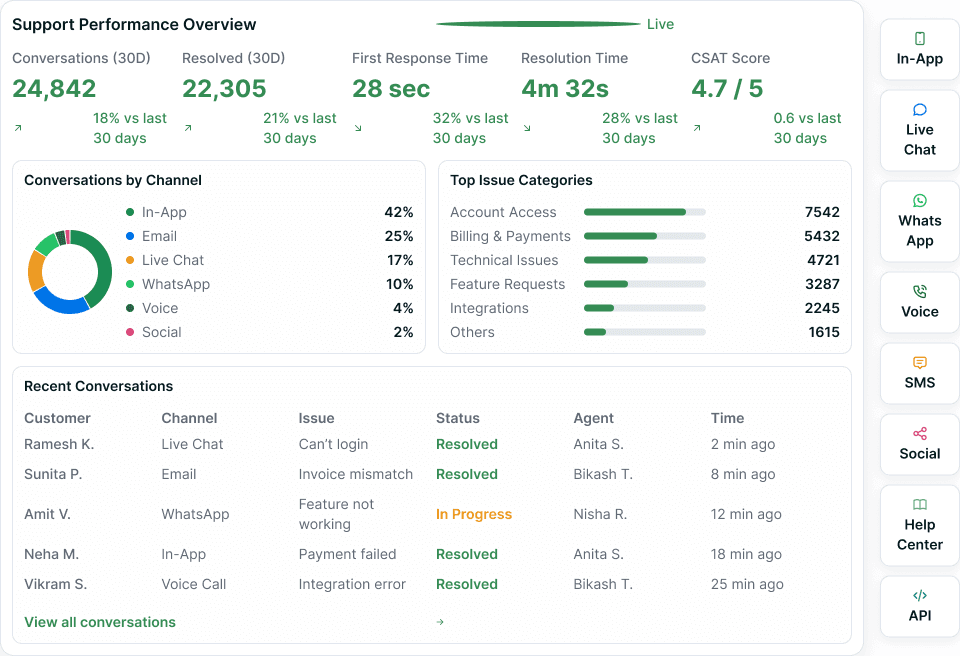A support performance overview — conversation, resolution and CSAT figures over a channel mix, top issue categories and the recent conversations table, beside a rail of supported channels.