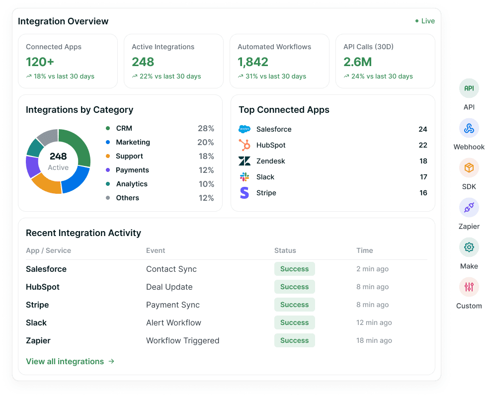 A live integration overview — connected apps, active integrations, automated workflows and API calls over integrations by category, top connected apps and the recent integration activity table, beside a rail of connection methods.
