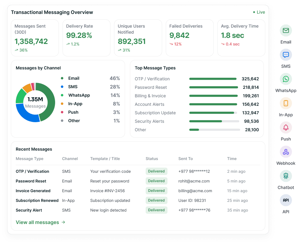 A transactional messaging overview — messages sent, delivery rate, failed deliveries and average delivery time above the channel mix, top message types and the recent message feed.