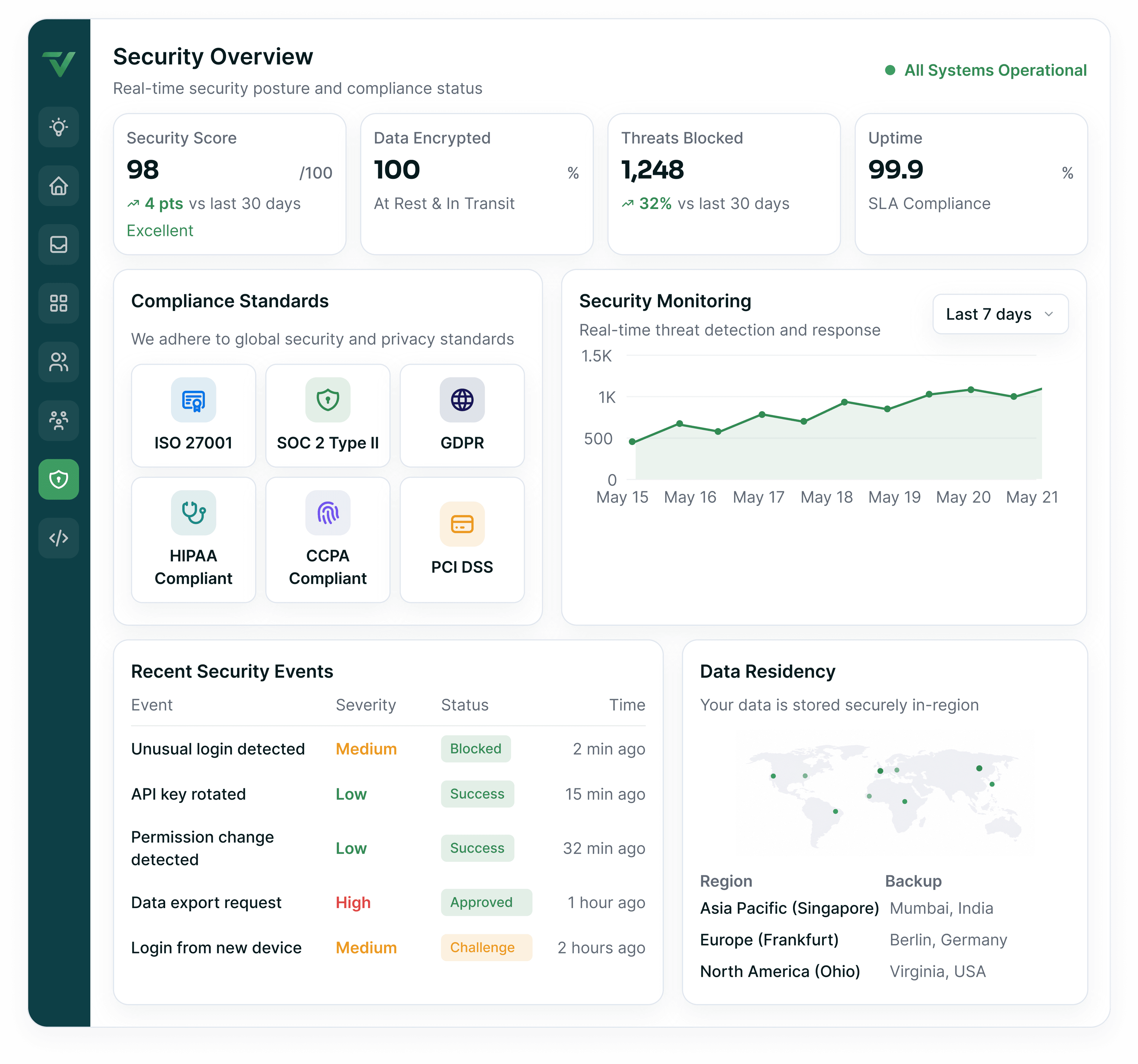 A security overview showing a posture score, encryption and uptime tiles, the compliance standards the platform holds, a threat-monitoring chart and a log of recent security events.