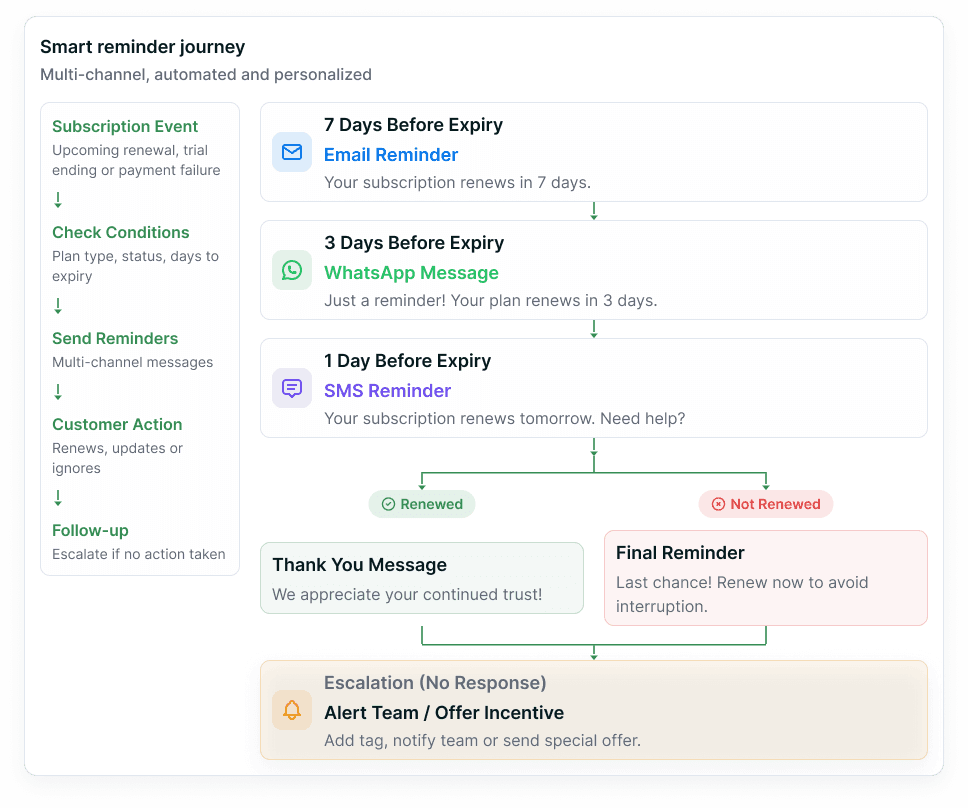 A Smart reminder journey panel captioned multi-channel, automated and personalized, pairing a five-cell flow rail — subscription event, check conditions, send reminders, customer action and follow-up — with a connected chain of reminder cards for an email 7 days before expiry, a WhatsApp message 3 days before and an SMS 1 day before, branching into Renewed and Not Renewed pills above a thank-you message and a final reminder, and closing on an escalation card that alerts the team or offers an incentive when no response comes back.