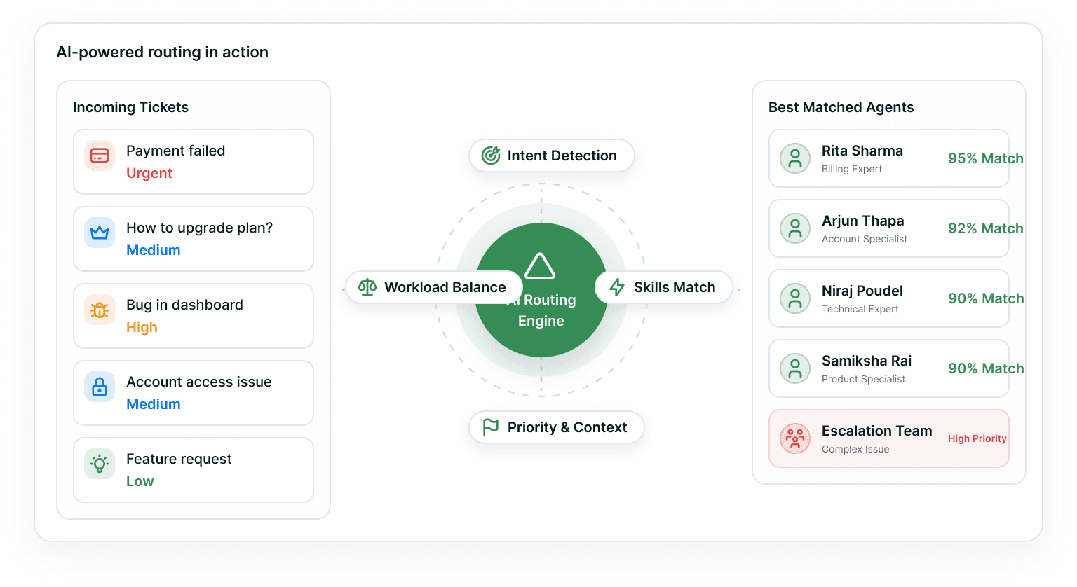 An “AI-powered routing in action” panel: a column of incoming tickets — Payment failed (Urgent), How to upgrade plan? (Medium), Bug in dashboard (High), Account access issue (Medium) and Feature request (Low) — feeding a ringed AI Routing Engine ringed by Intent Detection, Skills Match, Priority & Context and Workload Balance badges, which fans out to the best matched agents Rita Sharma (Billing Expert, 95% Match), Arjun Thapa (Account Specialist, 92%), Niraj Poudel (Technical Expert, 90%) and Samiksha Rai (Product Specialist, 90%), with an Escalation Team row for complex, high-priority issues.