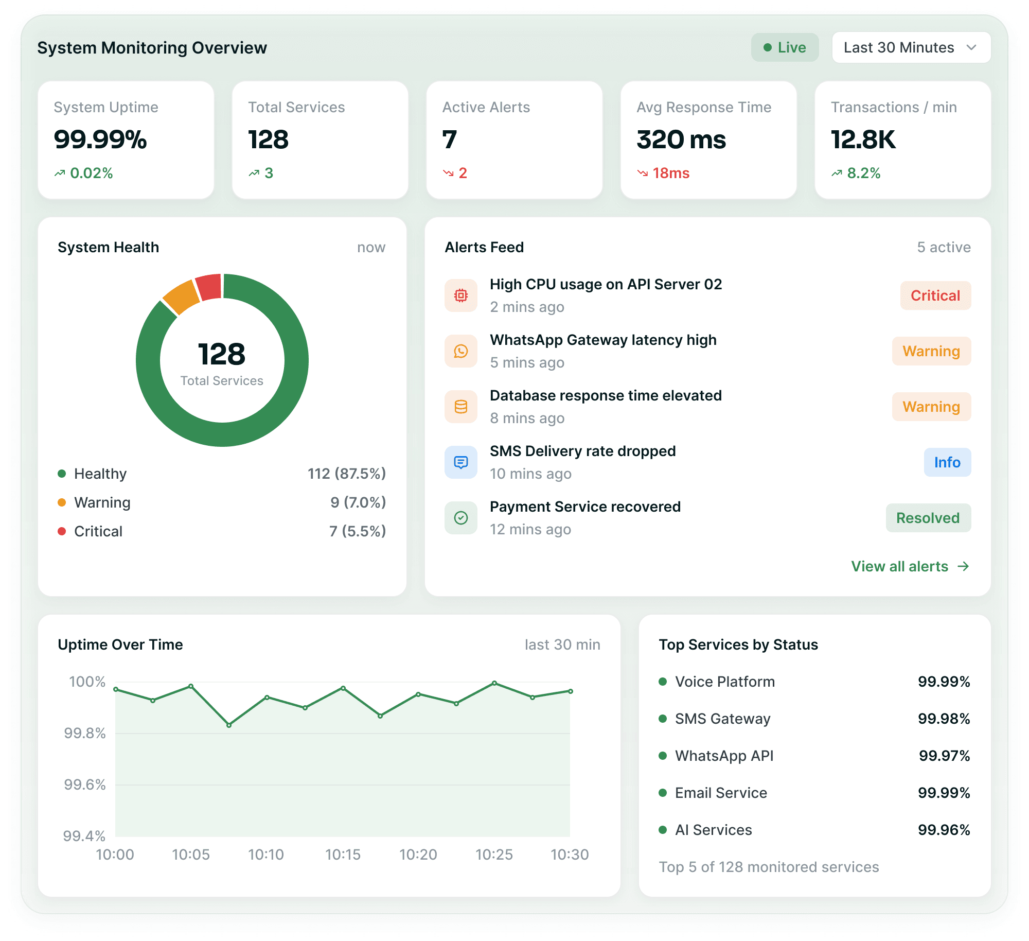 A system monitoring overview — uptime, total services, active alerts and response time above a system health ring, an alerts feed, an uptime trend and top services by status.