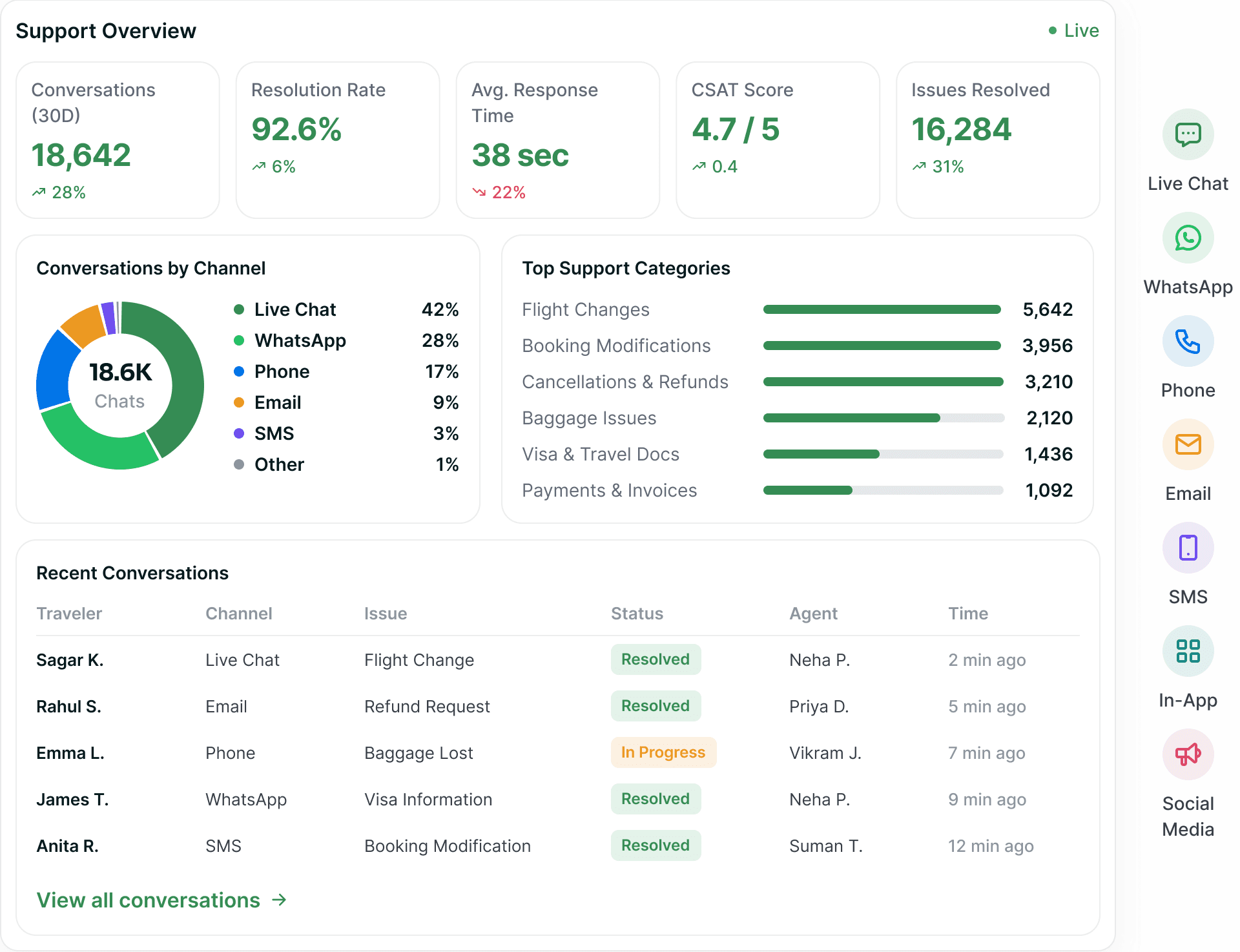 A support overview board — conversations, resolution rate, response time and CSAT above a channel donut, top support categories and the recent conversations feed.