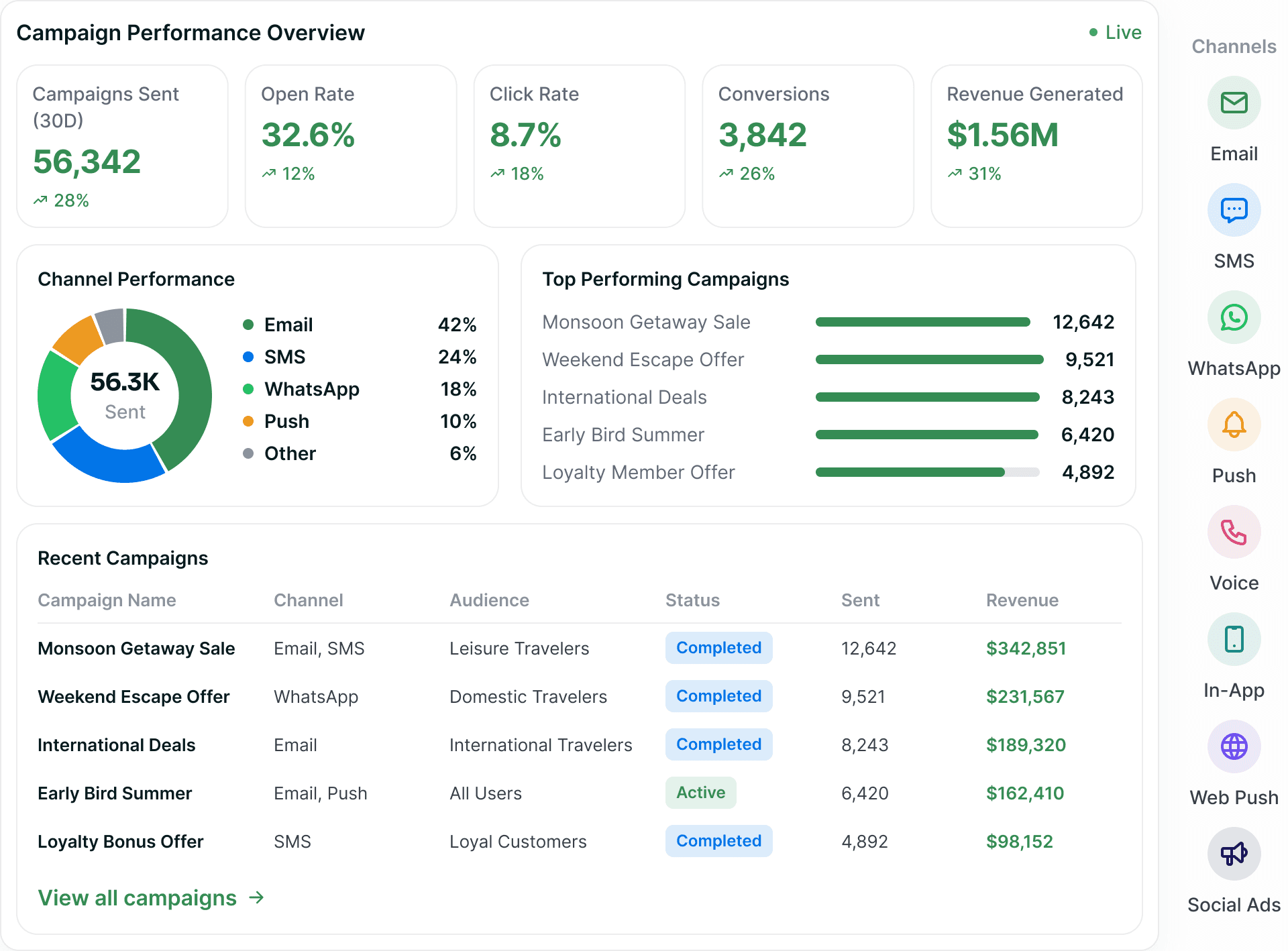 A campaign performance overview — sends, open rate, click rate, conversions and revenue over a channel mix, top performing campaigns and the recent campaigns table.