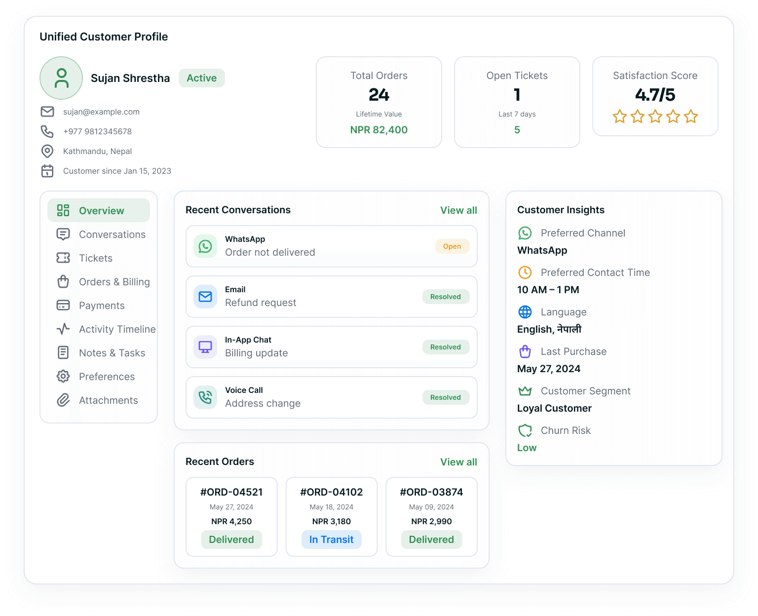 A Unified Customer Profile console — Sujan Shrestha's contact details beside Total Orders, Open Tickets and a 4.7/5 satisfaction score, a section rail from Overview to Attachments, recent WhatsApp, email, in-app and voice conversations over his last three orders, and a Customer Insights column reading preferred channel, contact time, language, last purchase, segment and churn risk.