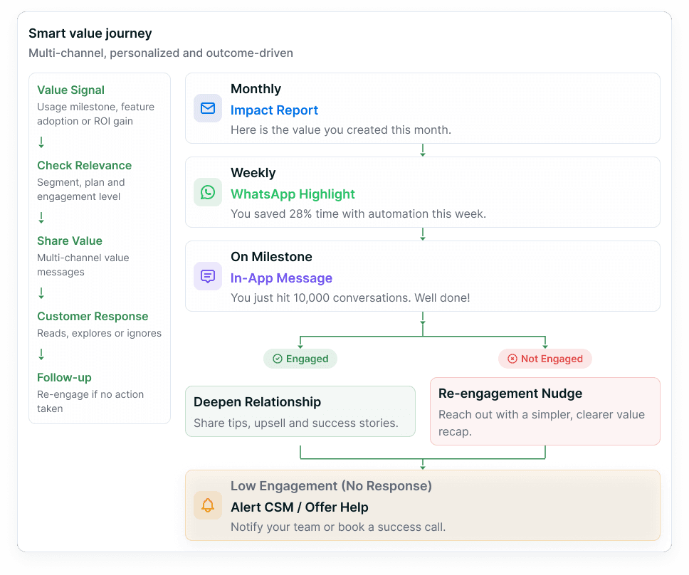 A “Smart value journey” card: a flow column of Value Signal, Check Relevance, Share Value, Customer Response and Follow-up beside stacked message cards — a Monthly Impact Report by email, a Weekly WhatsApp Highlight and an on-milestone In-App Message — branching into Engaged and Not Engaged outcomes that deepen the relationship or send a re-engagement nudge, closing on a low-engagement alert that notifies the team.