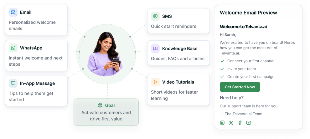 A welcome hub wiring six onboarding channels into one customer — personalized welcome emails, quick start SMS reminders, WhatsApp next steps, a knowledge base of guides and FAQs, in-app tips and short video tutorials — with the goal of activating customers and driving first value, beside a Welcome Email Preview addressed to Sarah listing connect your first channel, invite your team and create your first campaign.